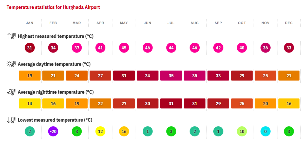 Temperatures Red Sea